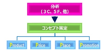 感性マーケティングブログ マーケティングの基本 ３c ４p 使いこなしていますか 日本マーケティング リテラシー協会 Jmla