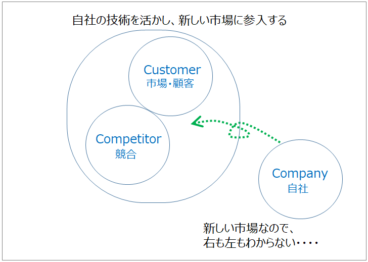 マーケティング 市場 定義