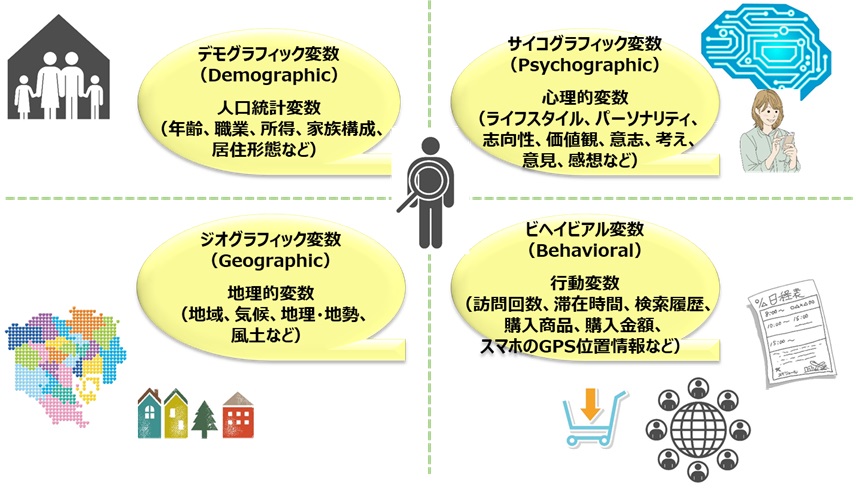 顧客を知る４変数_日本マーケティング・リテラシー協会（JMLA）作成_デモグラフィック変数、ジオグラフィック変数、ビヘイビアル変数、サイコグラフィック変数