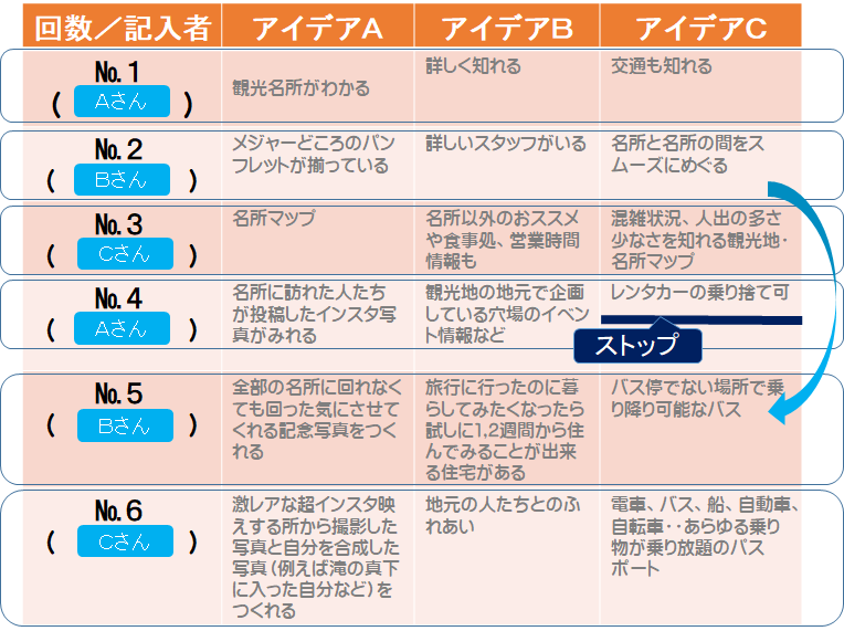 グループで回覧版のように書き出す発想法 新商品企画 新事業企画 日本マーケティング リテラシー協会 Jmla