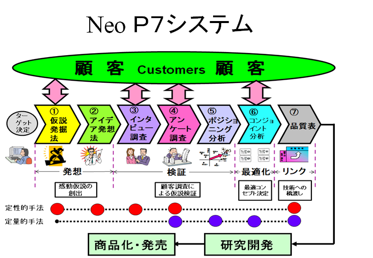 商品開発・新規事業開発のための系統的なやり方『Neo Ｐ７』_日本マーケティング・リテラシー協会（JMLA）の専門チーム『WAKU WAKU 創造 LABO』が企業様の商品開発や新規事業開発の実現を支援します。