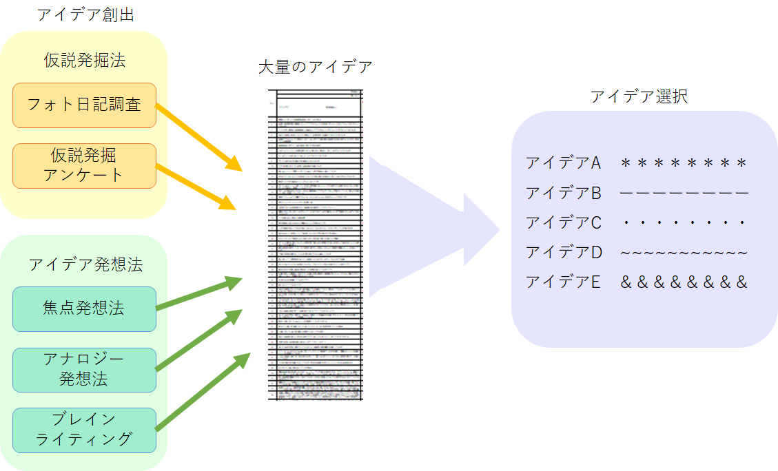 大量のアイデアから優良アイデアへ絞り込む２ステップ