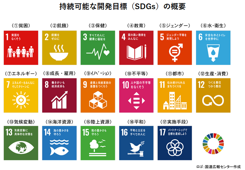 外務省ホームページ「持続可能な開発のための2030アジェンダ」より、持続可能な開発目標（SDGs）の概要、１．貧困、２．飢餓、３．保健、４．教育、 ５．ジェンダー、６．水・衛生、７．エネルギー、８．成長・雇用、９．イノベーション、10．不平等、 11．都市、12．生産・消費、13．気候変動、14．海洋資源、15．陸上資源、16．平和、17．実施手段