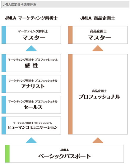 JMLAマーケティング資格講座体系_マーケティング解析士_商品企画士_日本マーケティング・リテラシー協会主催講座