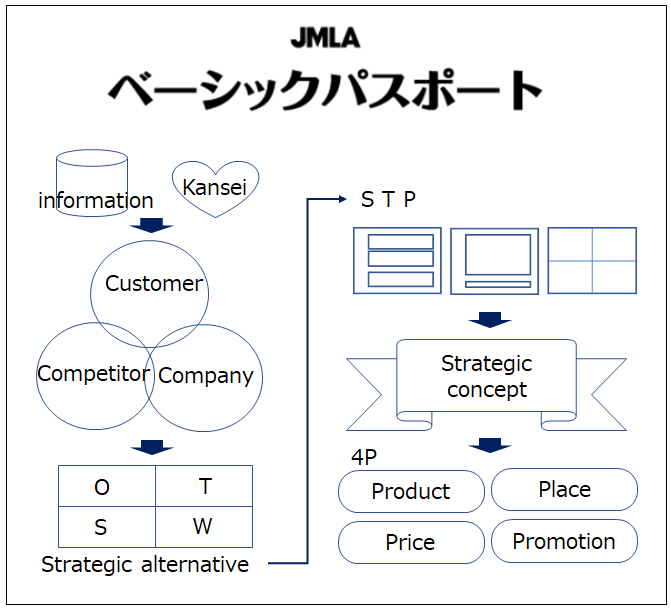 マーケティング基礎講座JMLAベーシックパスポート_日本マーケティング・リテラシー協会（JMLA）主催の資格講座