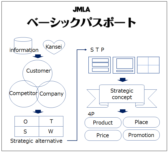 マーケティングの基本『JMLAベーシックパスポート資格講座』