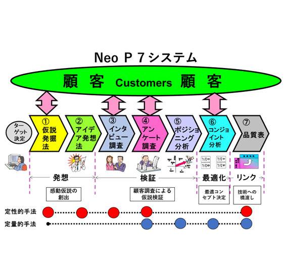 新規事業開発や商品開発のための系統的な７プロセス（Neo P7システム）_日本マーケティング・リテラシー協会（JMLA）_企業研修型プロジェクト