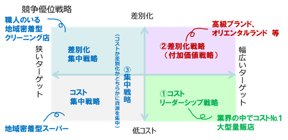 競争優位戦略_日本マーケティング・リテラシー協会（JMLA）_JMLAベーシックパスポート資格講座