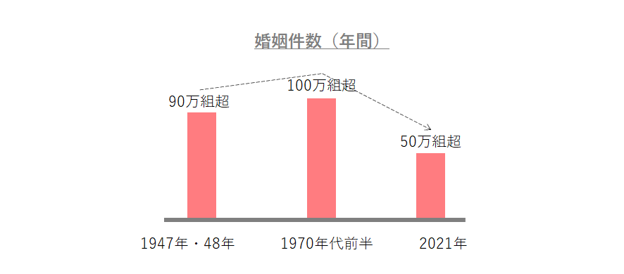 婚姻件数（年間）