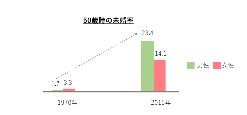 50歳時の未婚率