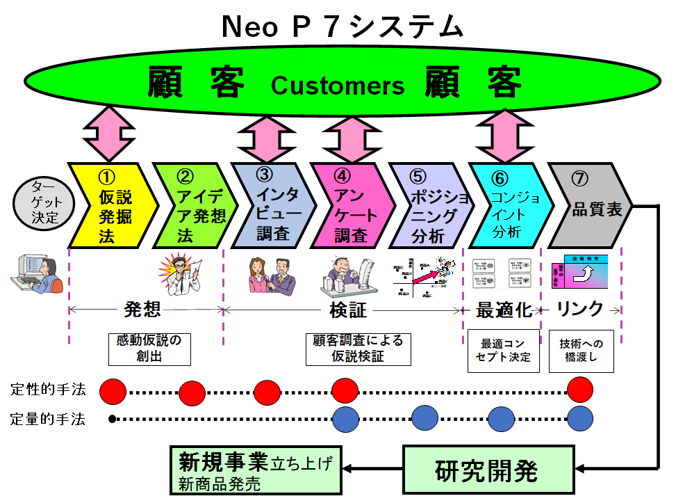 新商品/新事業の企画開発のための系統的なメソッド「「Neo Ｐ７」_専門チーム『WAKU WAKU 創造 LABO』（WAKUラボ）が企業様の新商品／新規事業開発をご支援しています_JMLA（日本マーケティング・リテラシー協会）