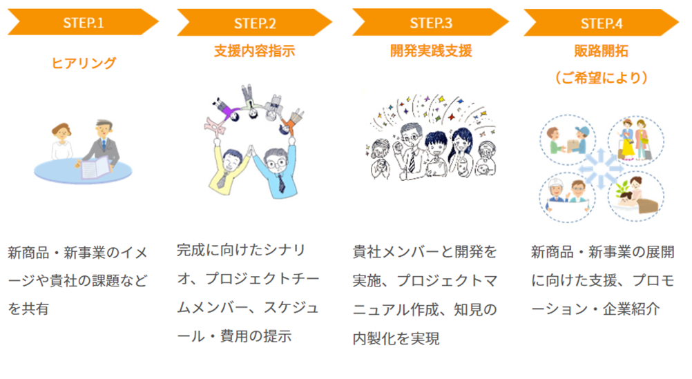 新規事業開発・商品開発に向けたご支援の流れ_step1「ヒアリング」新商品・新事業に関する貴社の課題などを共有させていただきます。_step2「支援内容指示」共有させていただいた課題をもとに新規事業開発・商品開発に向けたご支援の内容を企画しご提案します。貴社にご検討いただき、その上でご決定いただきます。_step3「開発実践支援」貴社メンバーとご一緒にNeo P7を用いた開発を実施します。_step4「販路開拓」必要な場合は、別途協議の上、販路開拓もご支援いたします。