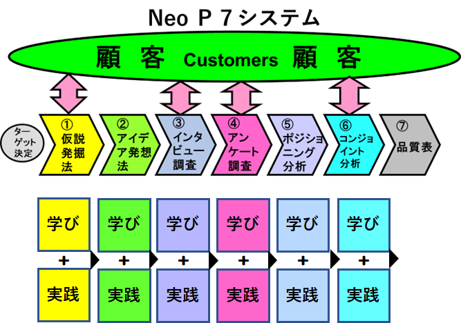 新規事業開発や商品開発のための系統的な７プロセス（Neo P7システム）_日本マーケティング・リテラシー協会（JMLA）_学び+実践のハイブリッド型セミナー概要