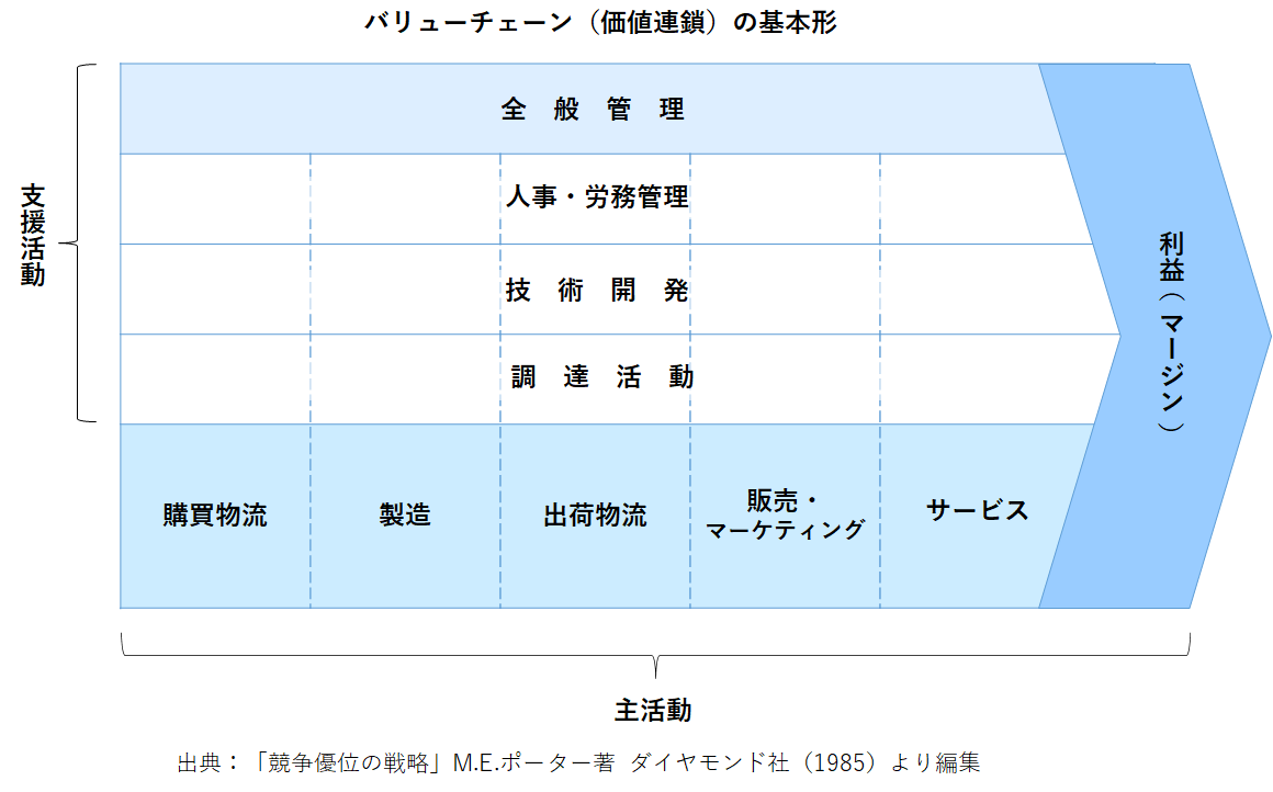 バリューチェーン（価値連鎖）の基本形_出典：「競争優位の戦略」M.E.ポーター著 ダイヤモンド社（1985）よりJMLA（日本マーケティング・リテラシー協会）編集