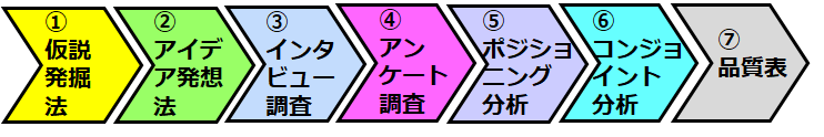 商品企画のための体系・Neo P7_系統的なプロセス_日本マーケティング・リテラシー協会_WAKUラボ