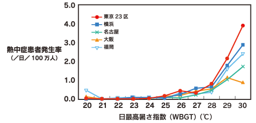 暑さ指数（WBGT）が28（厳重警戒）を超えると熱中症患者が著しく増加すると（環境省はグラフで示し）注意を呼びかけています。_JMLA：日本マーケティング・リテラシー協会