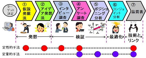 商品企画開発のためのNeoP7システム_日本マーケティング・リテラシー協会（JMLA）
