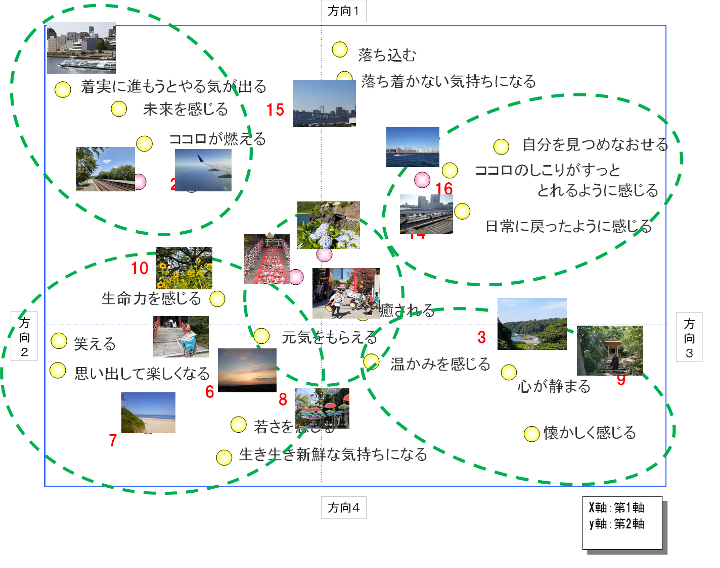 数量化理論Ⅲ類手法を使用して、写真と感情の親和性を分析した図_日本マーケティング・リテラシー協会（JMLA）作成