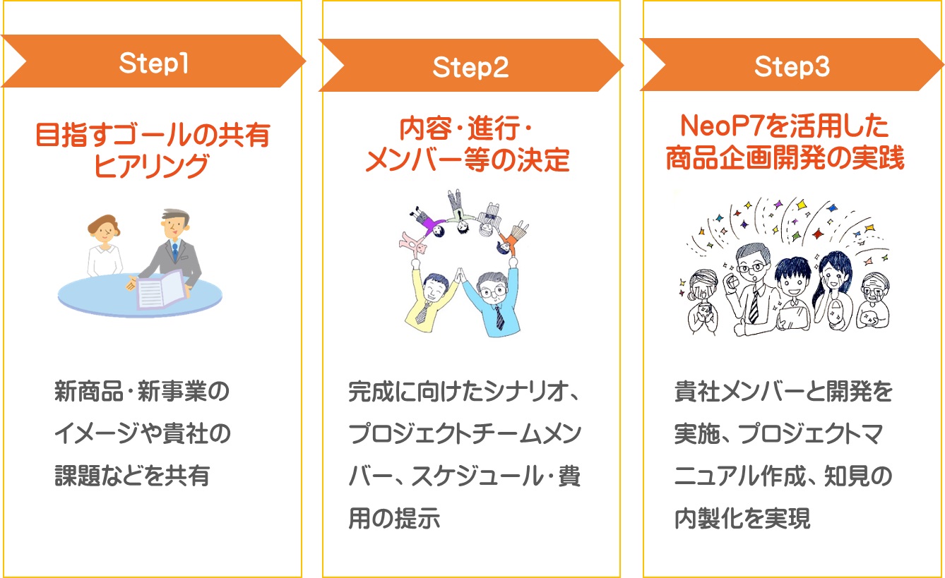 新商品企画/商品開発/新規事業企画開発のステップ_システマティックな商品企画法NeoP7を活用します_日本マーケティング・リテラシー協会（JMLA）