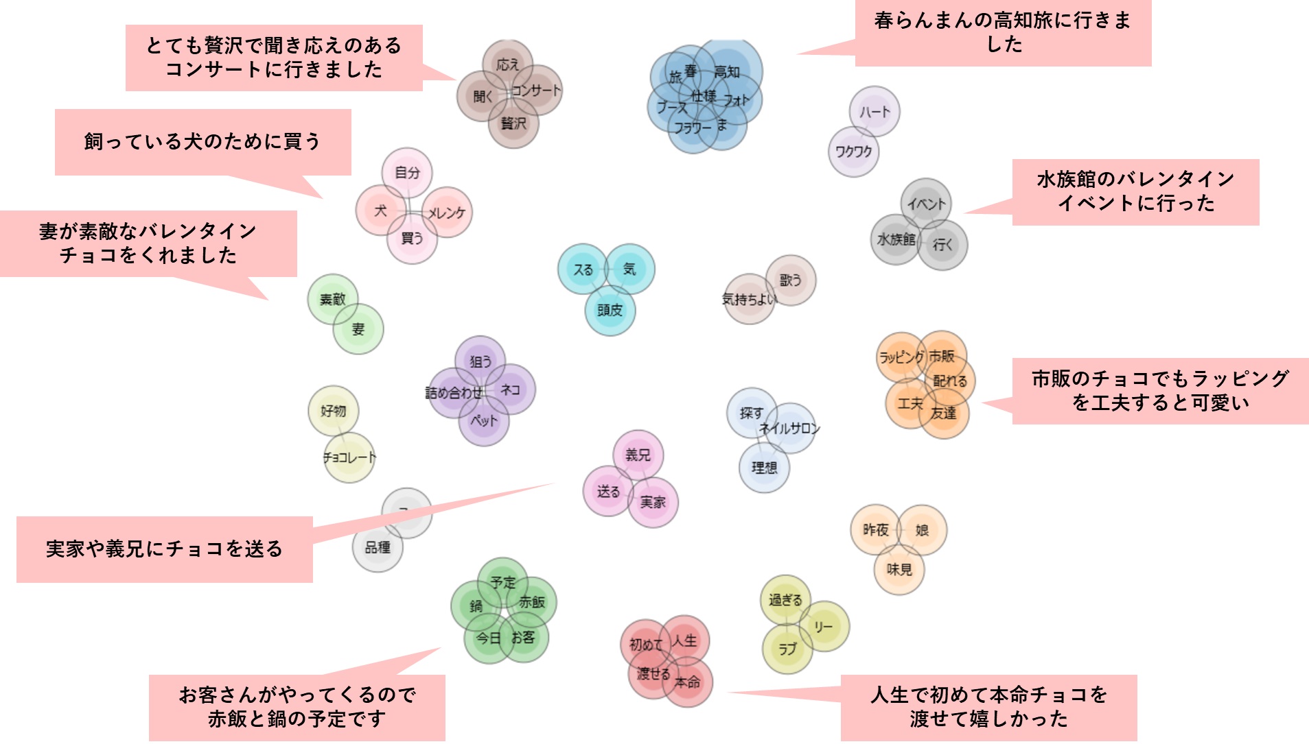バレンタインデーに関する話題で会話をした内容を、テキストマイニングツールKH Coderを用いて会話の内容を確認した共起ネットワーク図_分析者はJＭLA（日本マーケティング・リテラシー協会）