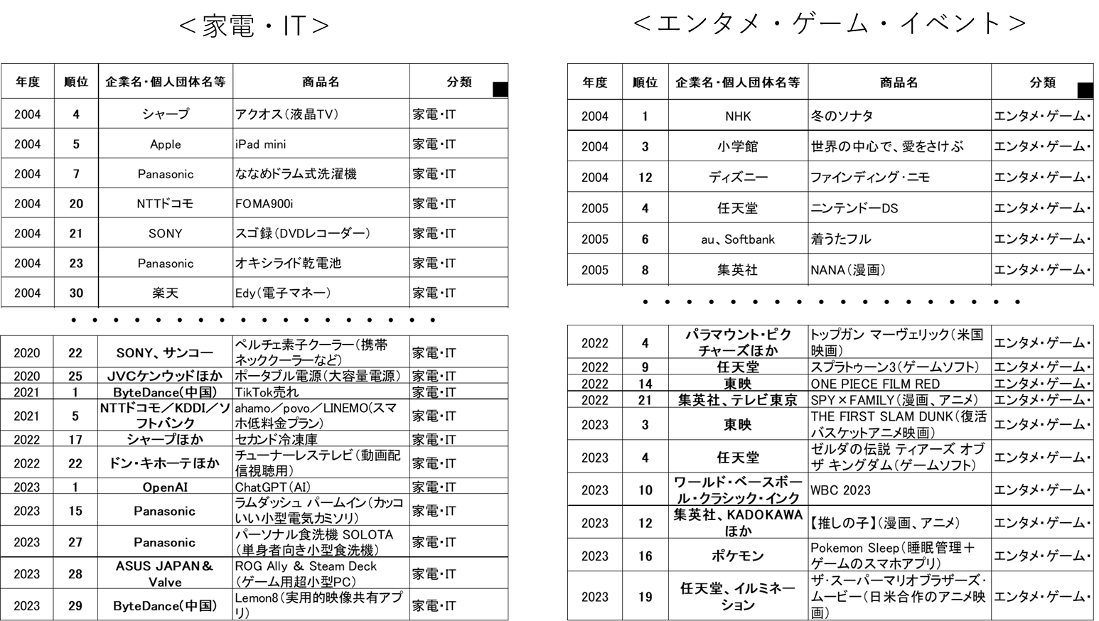 ついに解明！ヒット商品の秘密～20年間のヒット商品ランキングから 